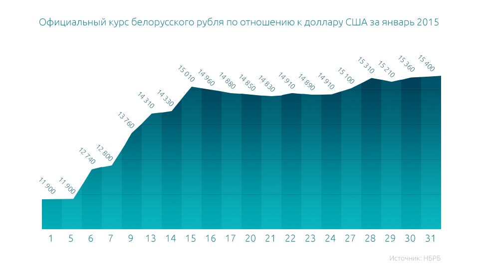 Как изменялся курс белорусского рубля к доллару в январе