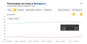 Ошибки в SEO и присвоение региона
